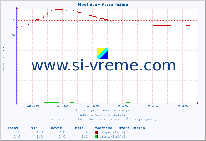 POVPREČJE :: Mostnica - Stara Fužina :: temperatura | pretok | višina :: zadnji dan / 5 minut.