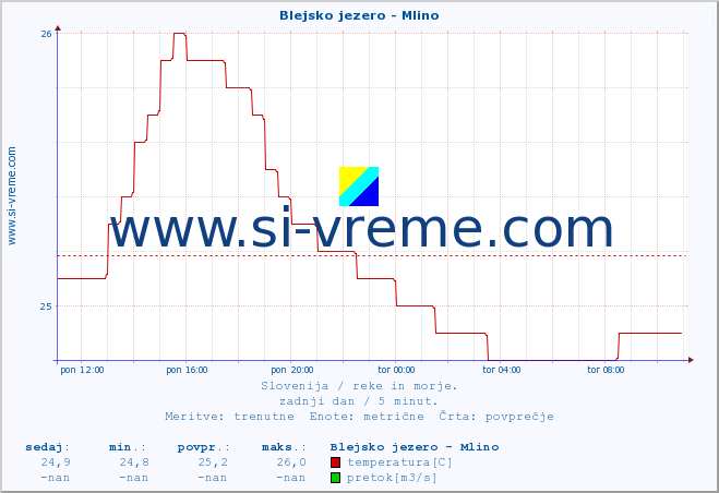 POVPREČJE :: Blejsko jezero - Mlino :: temperatura | pretok | višina :: zadnji dan / 5 minut.