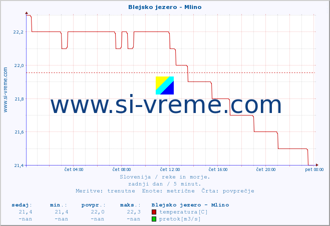 POVPREČJE :: Blejsko jezero - Mlino :: temperatura | pretok | višina :: zadnji dan / 5 minut.