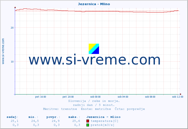 POVPREČJE :: Jezernica - Mlino :: temperatura | pretok | višina :: zadnji dan / 5 minut.