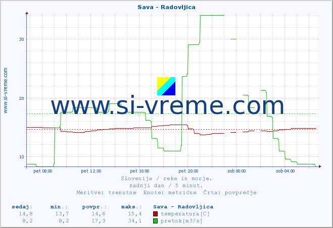 POVPREČJE :: Sava - Radovljica :: temperatura | pretok | višina :: zadnji dan / 5 minut.