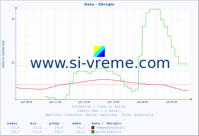 POVPREČJE :: Sava - Okroglo :: temperatura | pretok | višina :: zadnji dan / 5 minut.