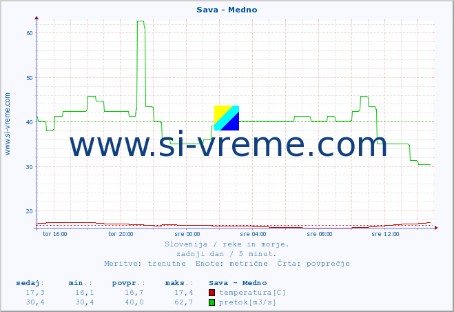 POVPREČJE :: Sava - Medno :: temperatura | pretok | višina :: zadnji dan / 5 minut.