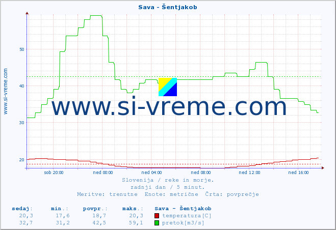 POVPREČJE :: Sava - Šentjakob :: temperatura | pretok | višina :: zadnji dan / 5 minut.