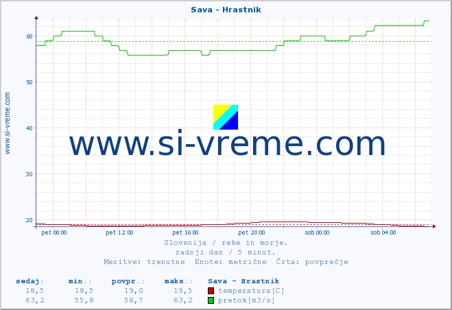 POVPREČJE :: Sava - Hrastnik :: temperatura | pretok | višina :: zadnji dan / 5 minut.