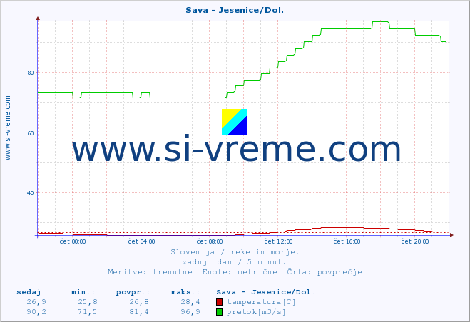 POVPREČJE :: Sava - Jesenice/Dol. :: temperatura | pretok | višina :: zadnji dan / 5 minut.