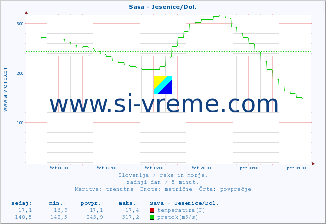 POVPREČJE :: Sava - Jesenice/Dol. :: temperatura | pretok | višina :: zadnji dan / 5 minut.