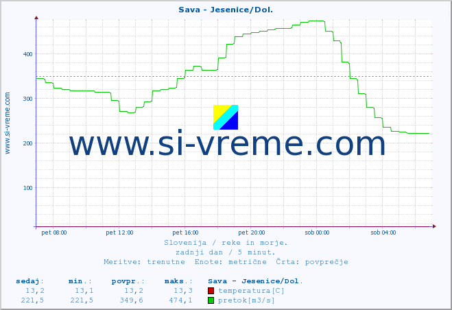 POVPREČJE :: Sava - Jesenice/Dol. :: temperatura | pretok | višina :: zadnji dan / 5 minut.