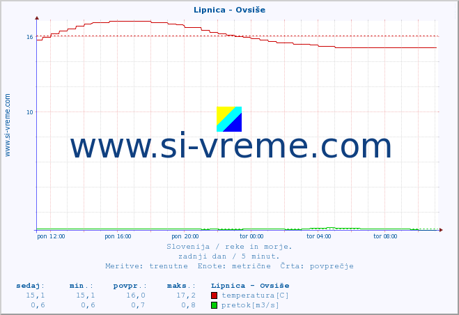 POVPREČJE :: Lipnica - Ovsiše :: temperatura | pretok | višina :: zadnji dan / 5 minut.