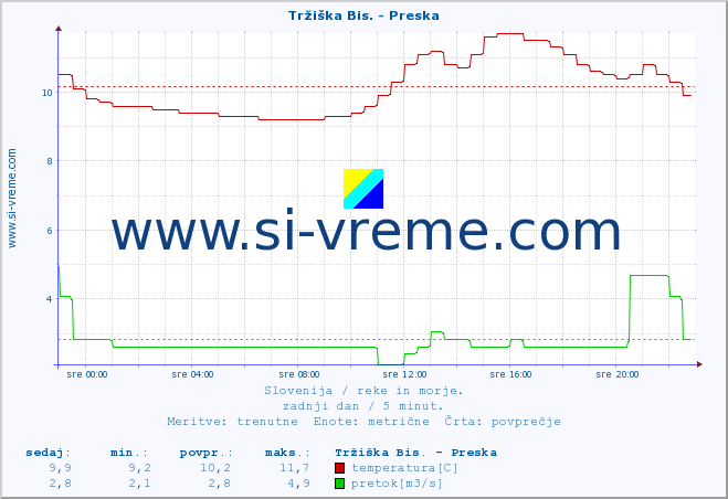 POVPREČJE :: Tržiška Bis. - Preska :: temperatura | pretok | višina :: zadnji dan / 5 minut.