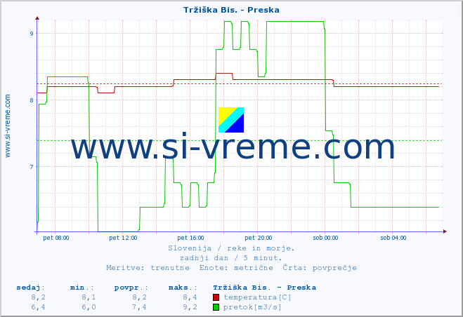 POVPREČJE :: Tržiška Bis. - Preska :: temperatura | pretok | višina :: zadnji dan / 5 minut.