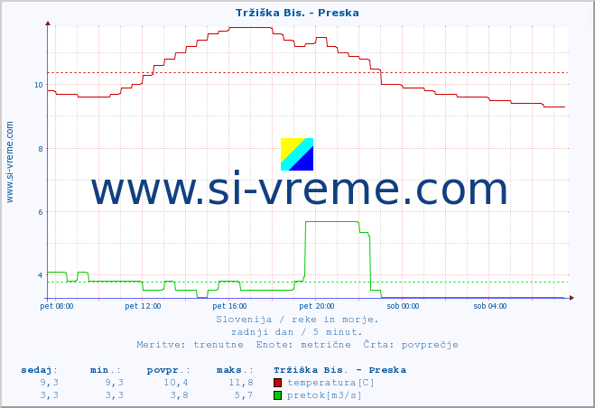 POVPREČJE :: Tržiška Bis. - Preska :: temperatura | pretok | višina :: zadnji dan / 5 minut.