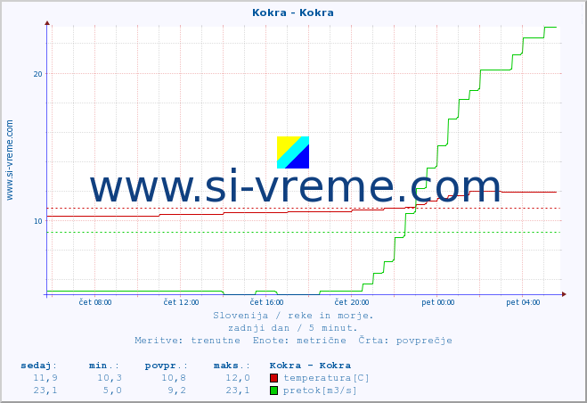 POVPREČJE :: Kokra - Kokra :: temperatura | pretok | višina :: zadnji dan / 5 minut.