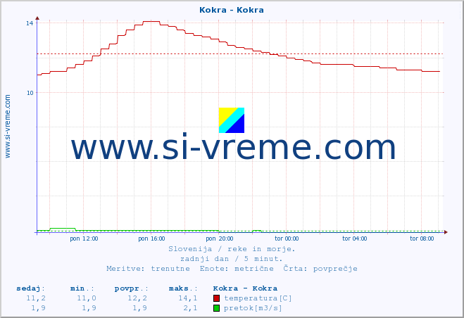 POVPREČJE :: Kokra - Kokra :: temperatura | pretok | višina :: zadnji dan / 5 minut.