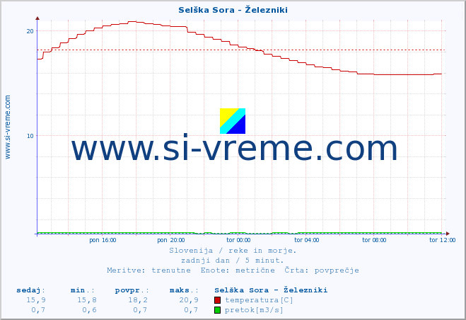 POVPREČJE :: Selška Sora - Železniki :: temperatura | pretok | višina :: zadnji dan / 5 minut.