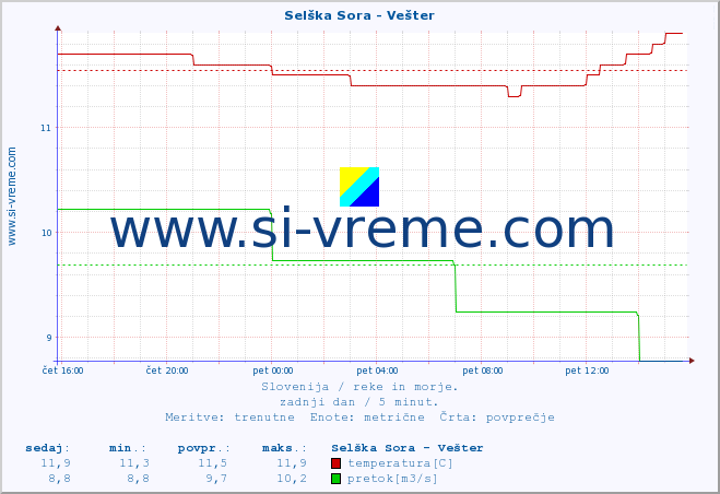 POVPREČJE :: Selška Sora - Vešter :: temperatura | pretok | višina :: zadnji dan / 5 minut.