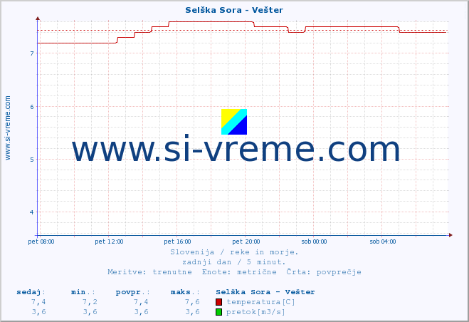 POVPREČJE :: Selška Sora - Vešter :: temperatura | pretok | višina :: zadnji dan / 5 minut.