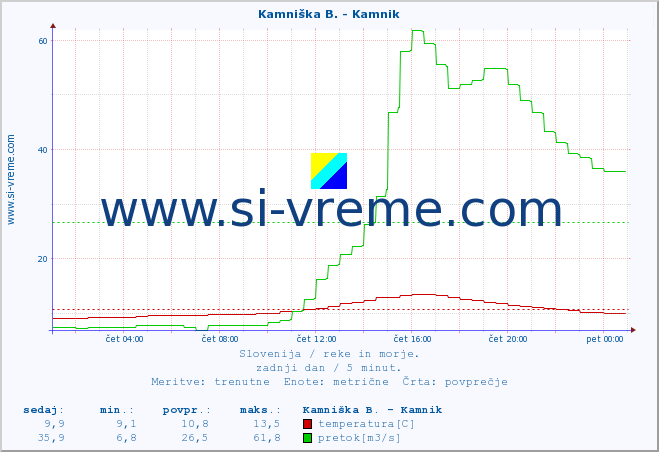 POVPREČJE :: Kamniška B. - Kamnik :: temperatura | pretok | višina :: zadnji dan / 5 minut.