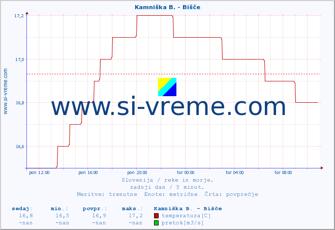 POVPREČJE :: Kamniška B. - Bišče :: temperatura | pretok | višina :: zadnji dan / 5 minut.