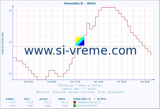 POVPREČJE :: Kamniška B. - Bišče :: temperatura | pretok | višina :: zadnji dan / 5 minut.