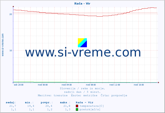 POVPREČJE :: Rača - Vir :: temperatura | pretok | višina :: zadnji dan / 5 minut.