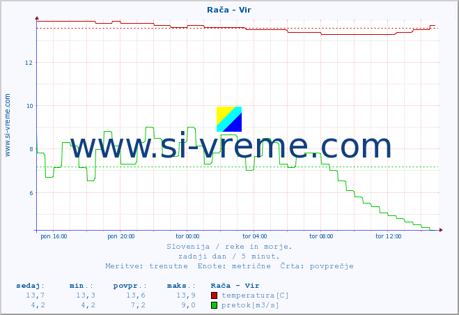 POVPREČJE :: Rača - Vir :: temperatura | pretok | višina :: zadnji dan / 5 minut.