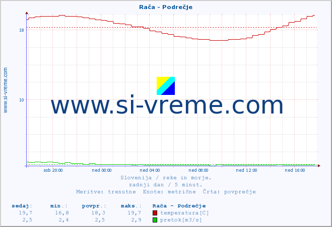 POVPREČJE :: Rača - Podrečje :: temperatura | pretok | višina :: zadnji dan / 5 minut.