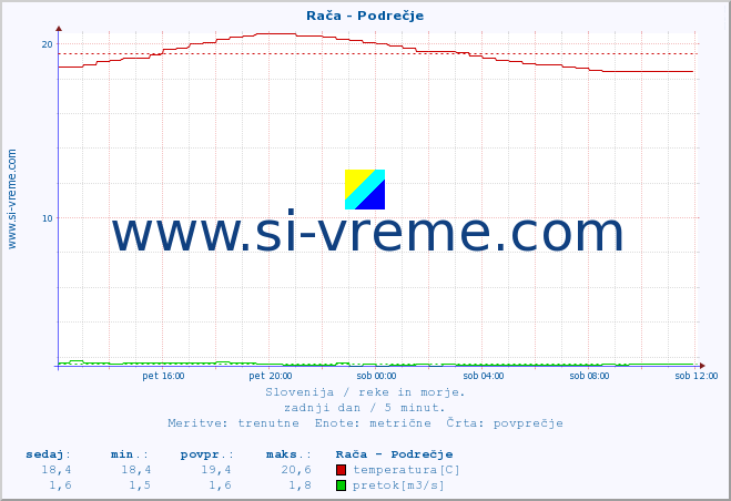 POVPREČJE :: Rača - Podrečje :: temperatura | pretok | višina :: zadnji dan / 5 minut.