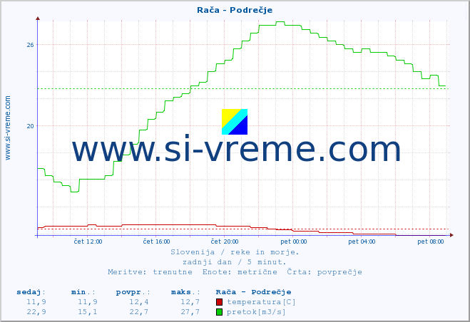 POVPREČJE :: Rača - Podrečje :: temperatura | pretok | višina :: zadnji dan / 5 minut.