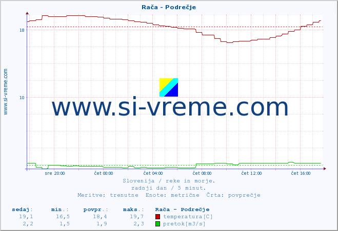 POVPREČJE :: Rača - Podrečje :: temperatura | pretok | višina :: zadnji dan / 5 minut.