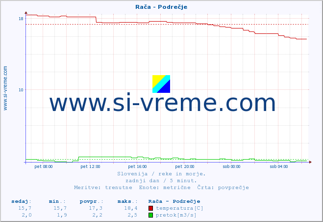 POVPREČJE :: Rača - Podrečje :: temperatura | pretok | višina :: zadnji dan / 5 minut.