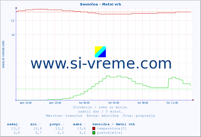 POVPREČJE :: Sevnična - Metni vrh :: temperatura | pretok | višina :: zadnji dan / 5 minut.