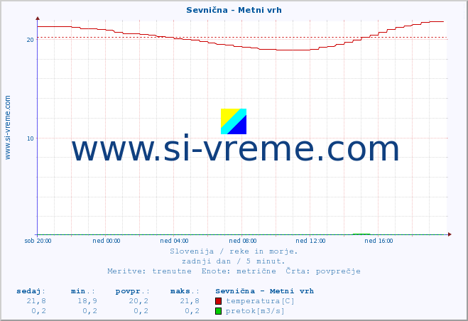 POVPREČJE :: Sevnična - Metni vrh :: temperatura | pretok | višina :: zadnji dan / 5 minut.