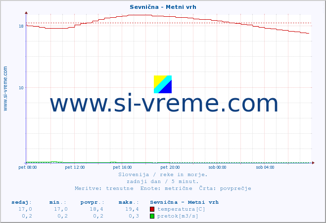 POVPREČJE :: Sevnična - Metni vrh :: temperatura | pretok | višina :: zadnji dan / 5 minut.