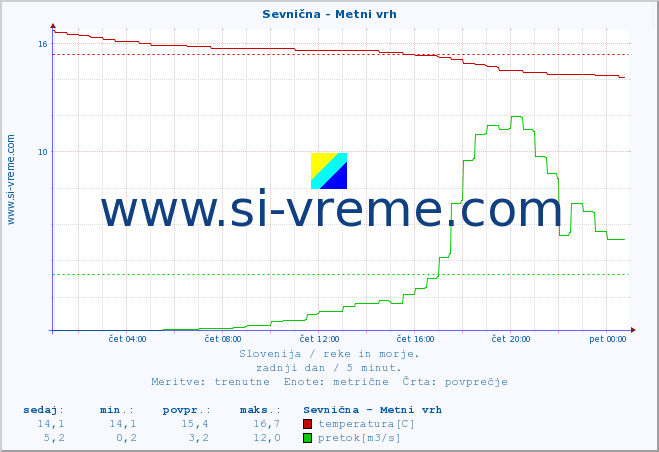 POVPREČJE :: Sevnična - Metni vrh :: temperatura | pretok | višina :: zadnji dan / 5 minut.