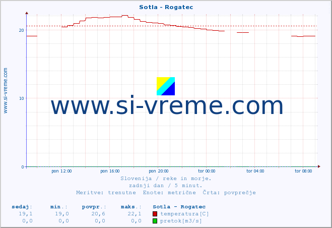 POVPREČJE :: Sotla - Rogatec :: temperatura | pretok | višina :: zadnji dan / 5 minut.