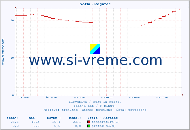 POVPREČJE :: Sotla - Rogatec :: temperatura | pretok | višina :: zadnji dan / 5 minut.