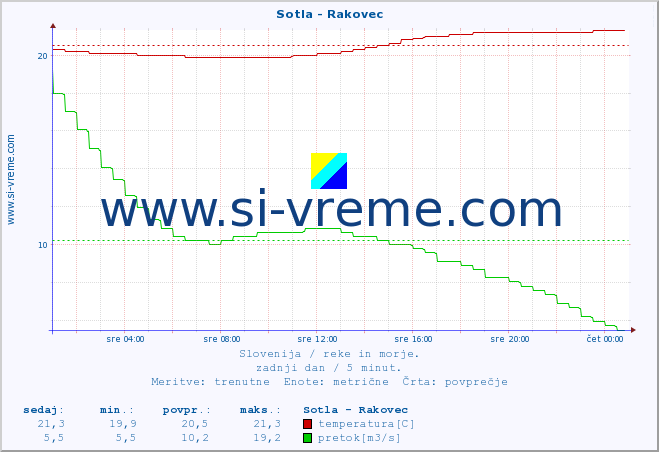 POVPREČJE :: Sotla - Rakovec :: temperatura | pretok | višina :: zadnji dan / 5 minut.