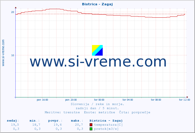 POVPREČJE :: Bistrica - Zagaj :: temperatura | pretok | višina :: zadnji dan / 5 minut.