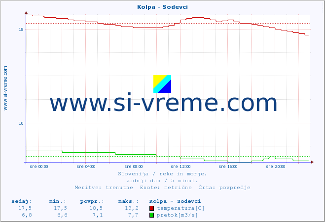 POVPREČJE :: Kolpa - Sodevci :: temperatura | pretok | višina :: zadnji dan / 5 minut.