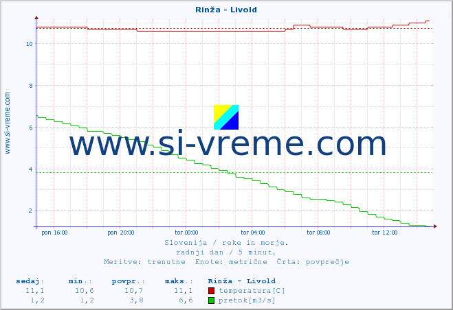 POVPREČJE :: Rinža - Livold :: temperatura | pretok | višina :: zadnji dan / 5 minut.