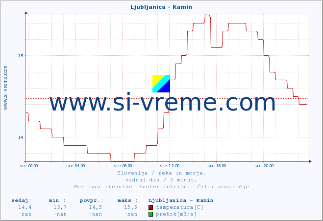 POVPREČJE :: Ljubljanica - Kamin :: temperatura | pretok | višina :: zadnji dan / 5 minut.