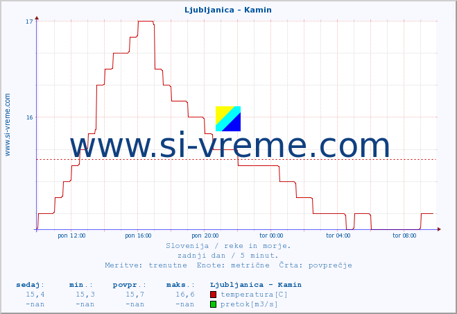 POVPREČJE :: Ljubljanica - Kamin :: temperatura | pretok | višina :: zadnji dan / 5 minut.