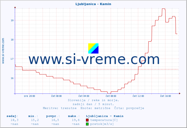 POVPREČJE :: Ljubljanica - Kamin :: temperatura | pretok | višina :: zadnji dan / 5 minut.