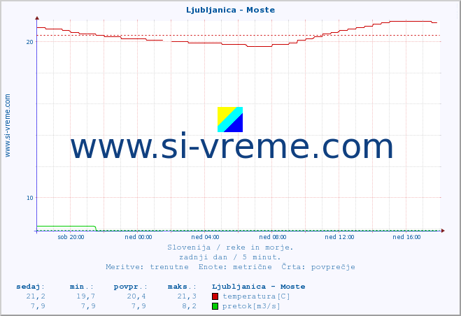 POVPREČJE :: Ljubljanica - Moste :: temperatura | pretok | višina :: zadnji dan / 5 minut.