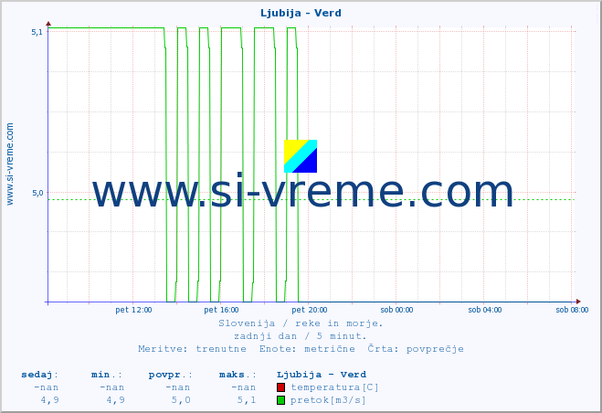 POVPREČJE :: Ljubija - Verd :: temperatura | pretok | višina :: zadnji dan / 5 minut.