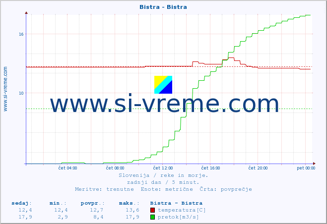 POVPREČJE :: Bistra - Bistra :: temperatura | pretok | višina :: zadnji dan / 5 minut.