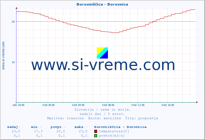 POVPREČJE :: Borovniščica - Borovnica :: temperatura | pretok | višina :: zadnji dan / 5 minut.