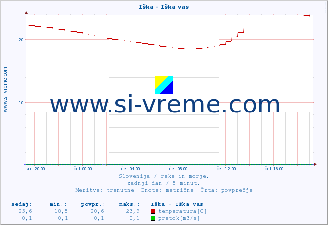 POVPREČJE :: Iška - Iška vas :: temperatura | pretok | višina :: zadnji dan / 5 minut.