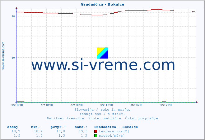 POVPREČJE :: Gradaščica - Bokalce :: temperatura | pretok | višina :: zadnji dan / 5 minut.